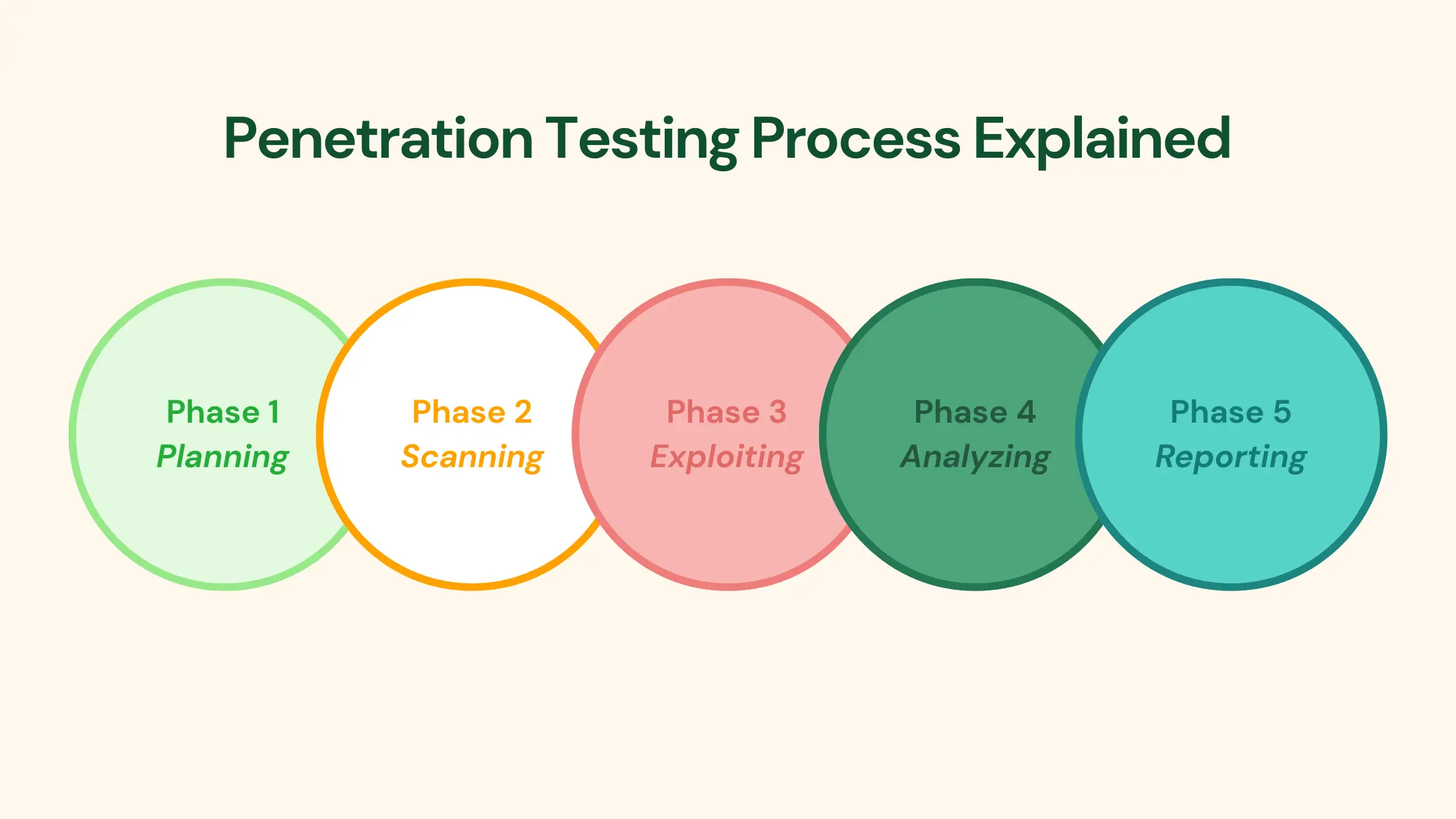Penetration testing process explained