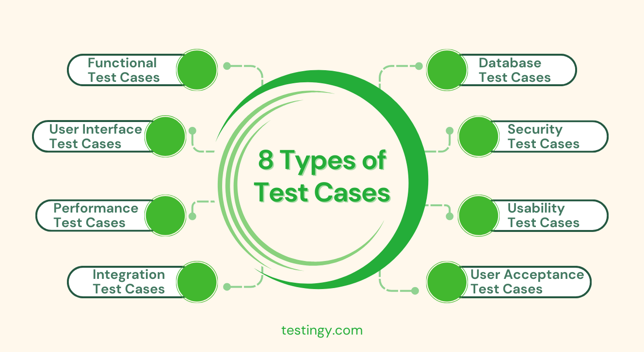 8 types of test cases - leantest.io