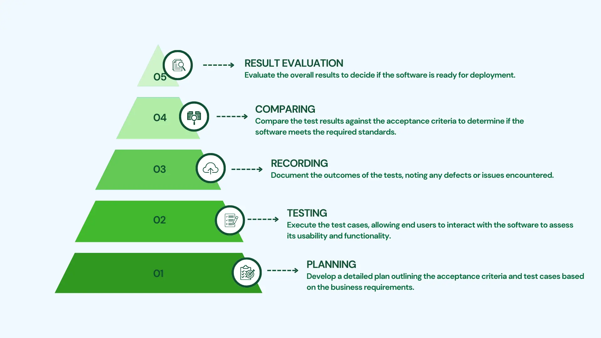 Acceptance Testing Process