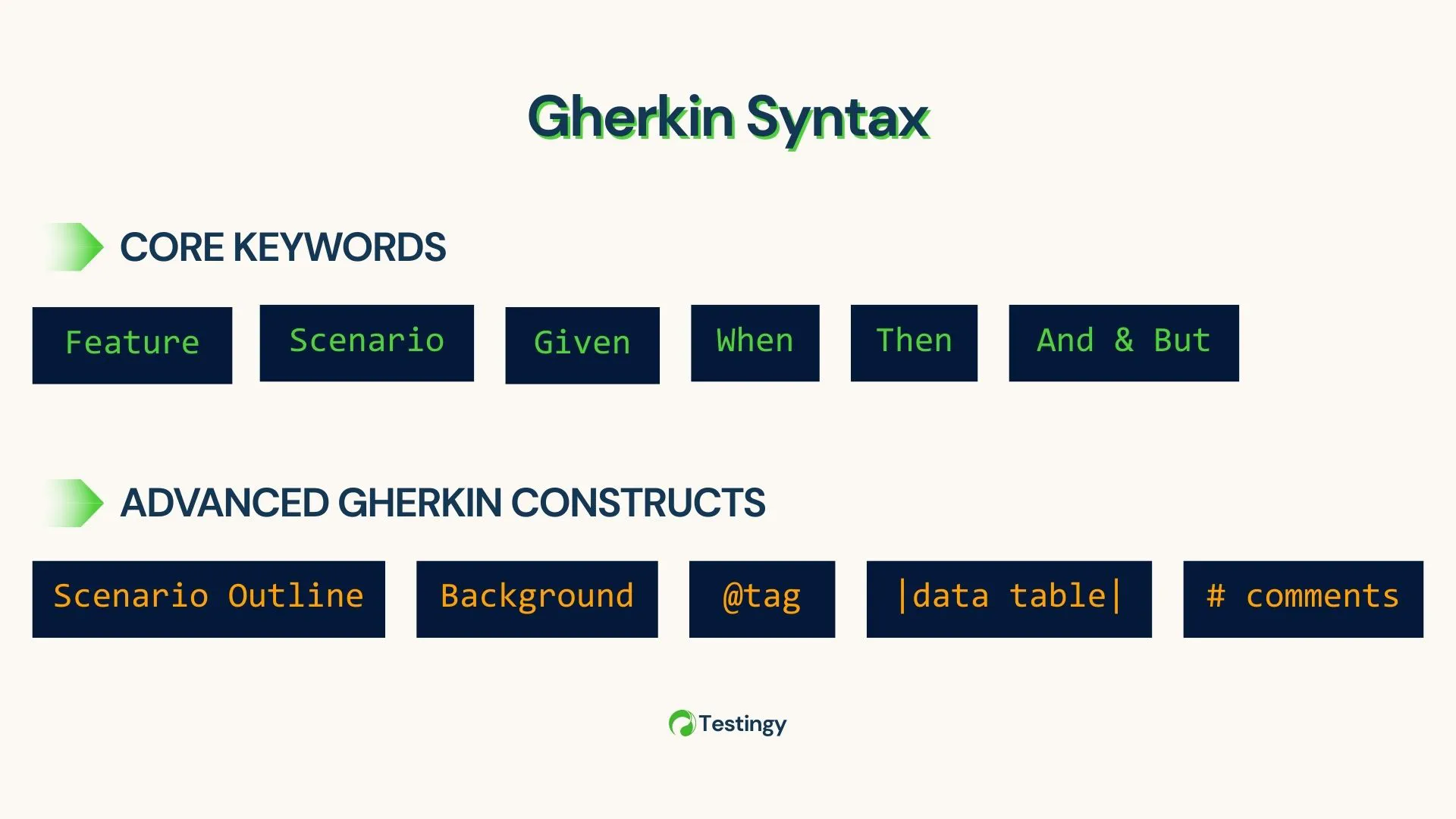 Core Keywords and Structure of Gherkin Syntax