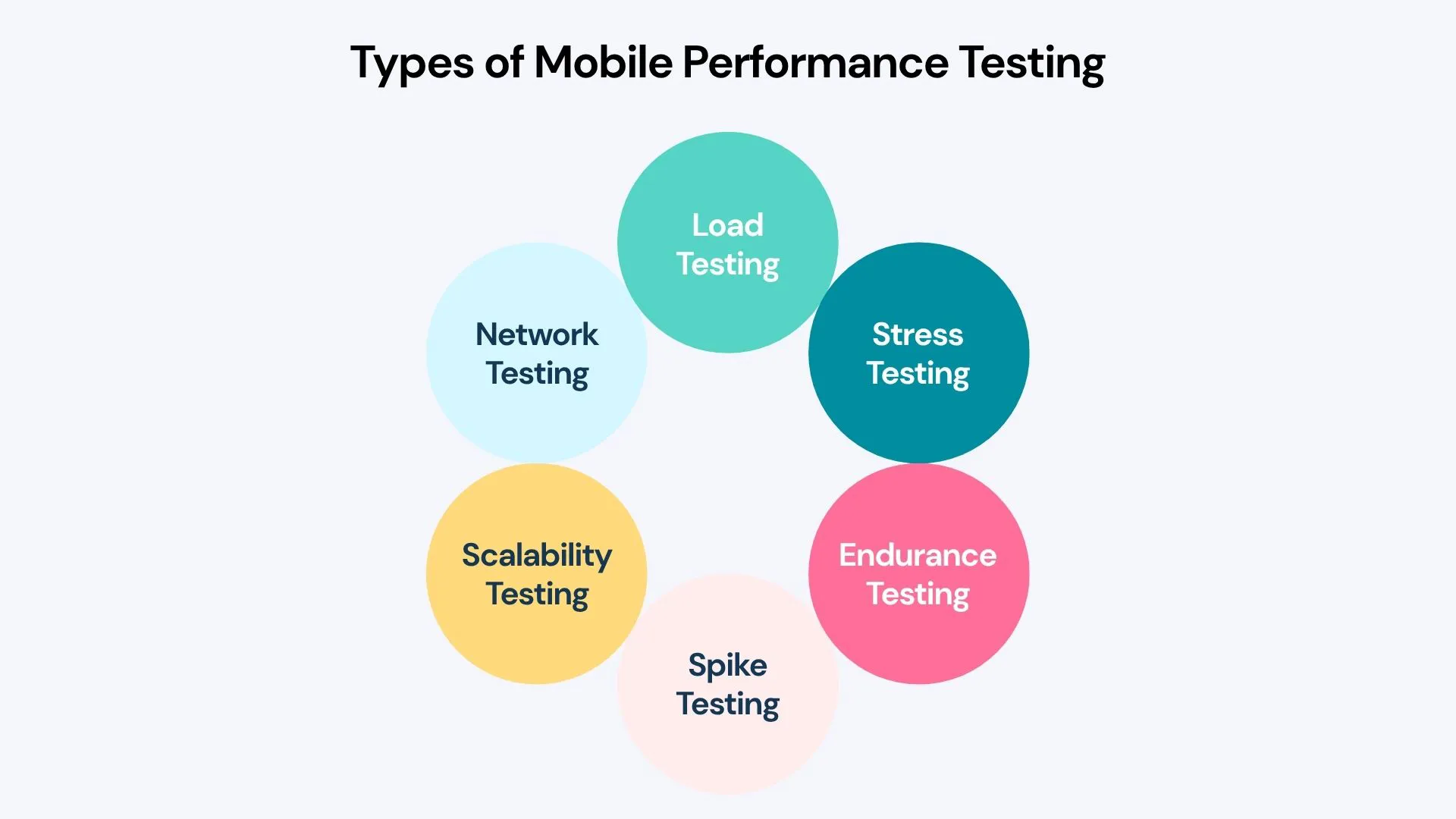 Types of Mobile Performance Testing