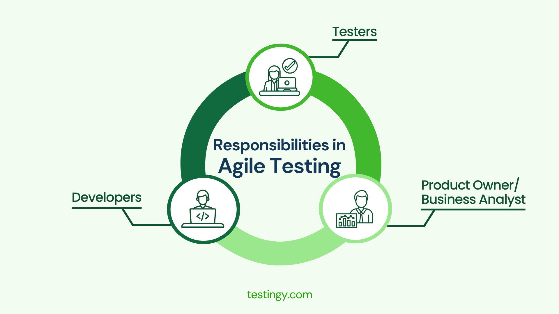 Roles and Responsibilities in Agile Testing