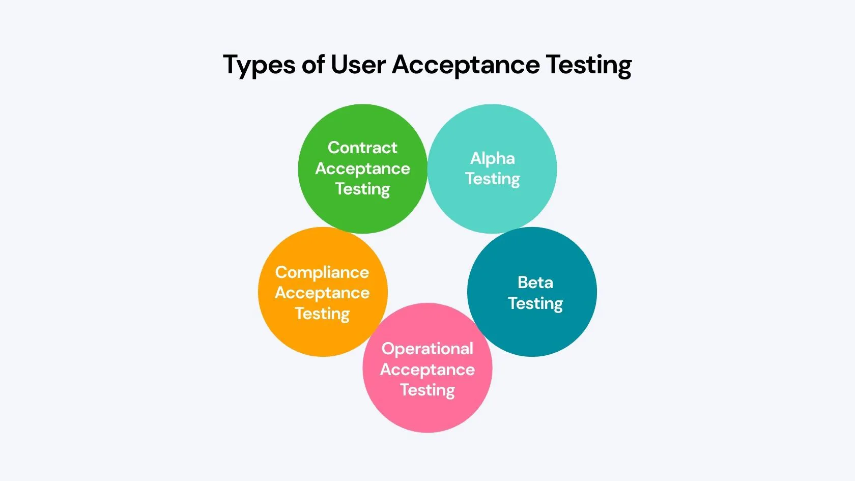Types of User Acceptance Testing