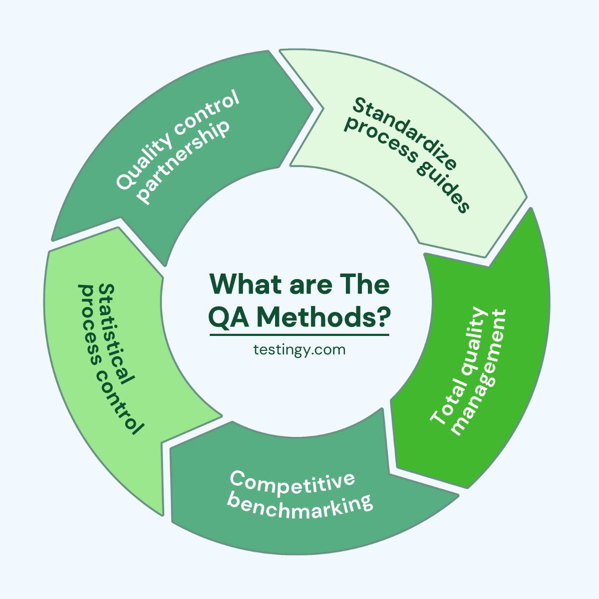 What are the quality assurance methods - LeanTest