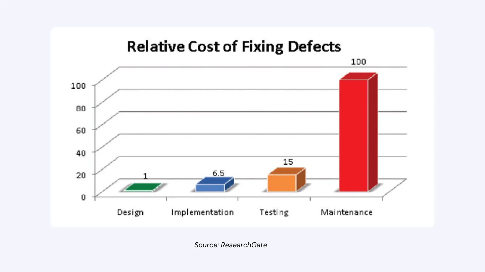 Cost of Defects in Software