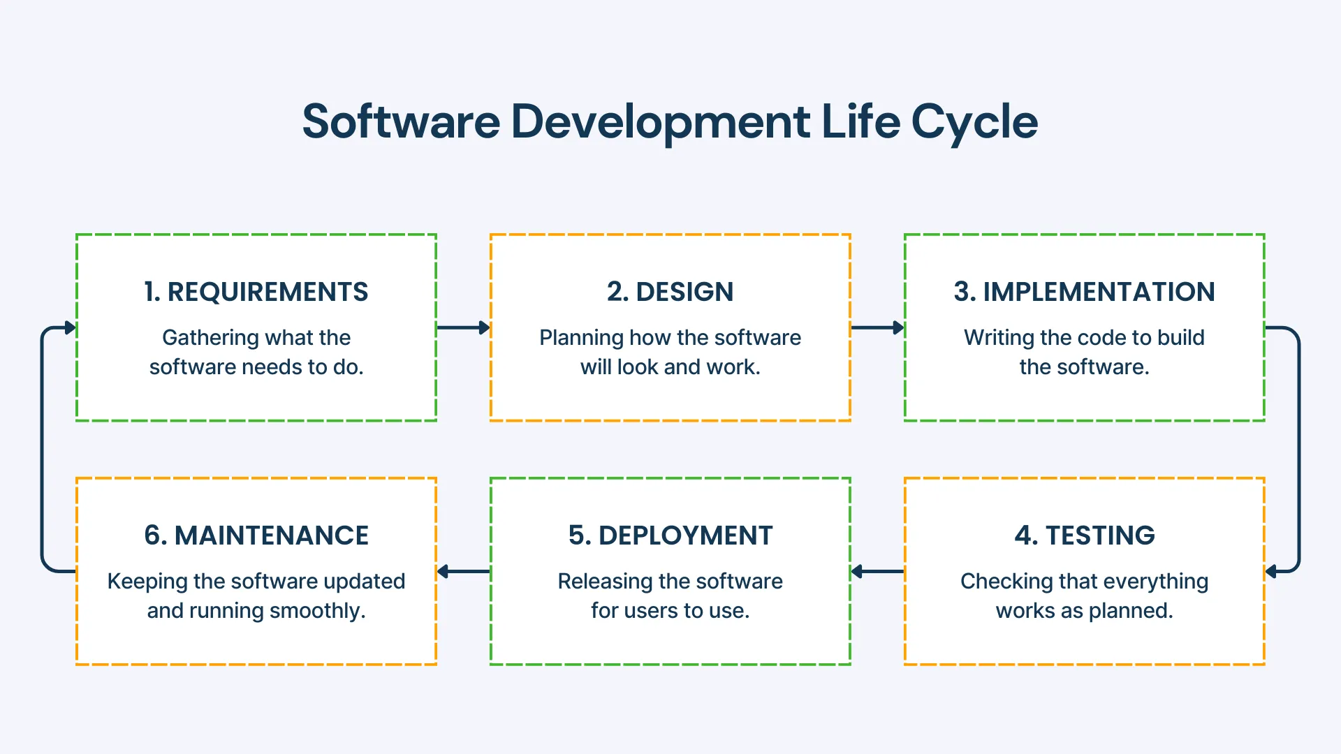 Software Development Life Cycle