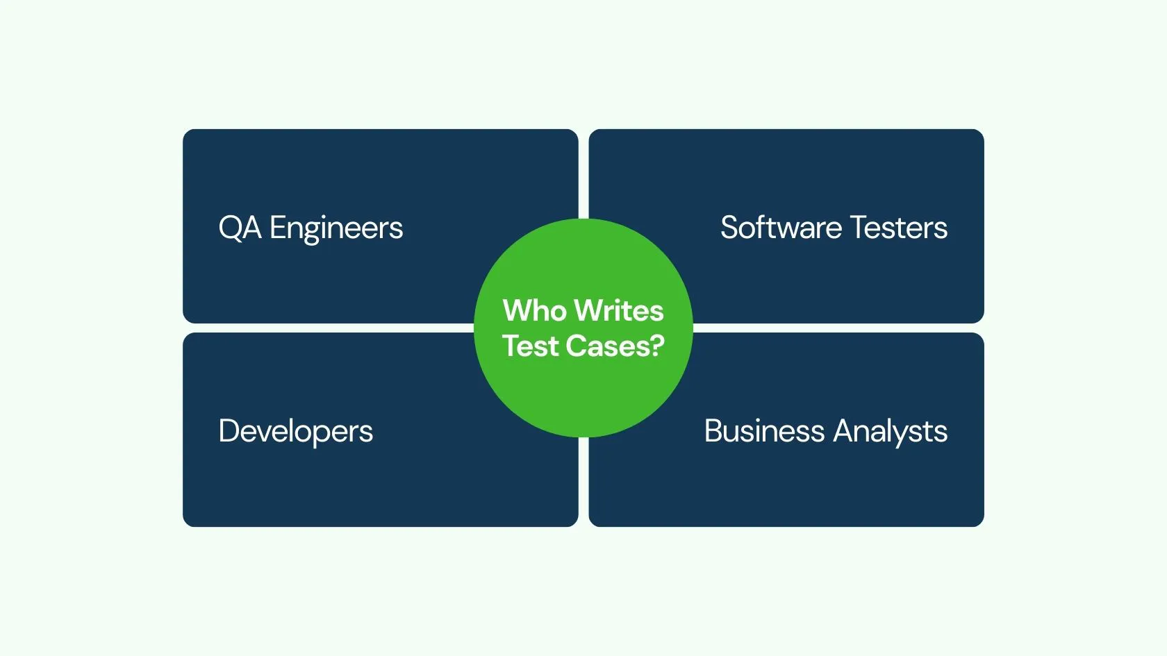 Who Writes Test Cases